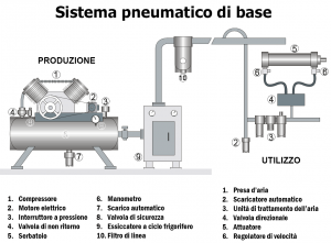 Pneumatica di base